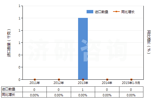 2011-2015年9月中國(guó)卡那霉素及其衍生物、鹽(HS29419020)進(jìn)口量及增速統(tǒng)計(jì)